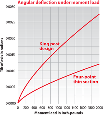 Kaydon Bearings - thin section bearings save space & weight - free race deflection chart